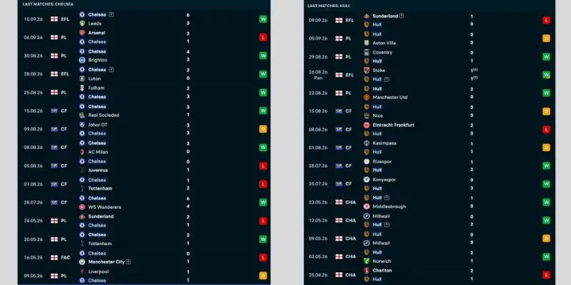 Kết quả các trận gần đây của Chelsea vs Hull City